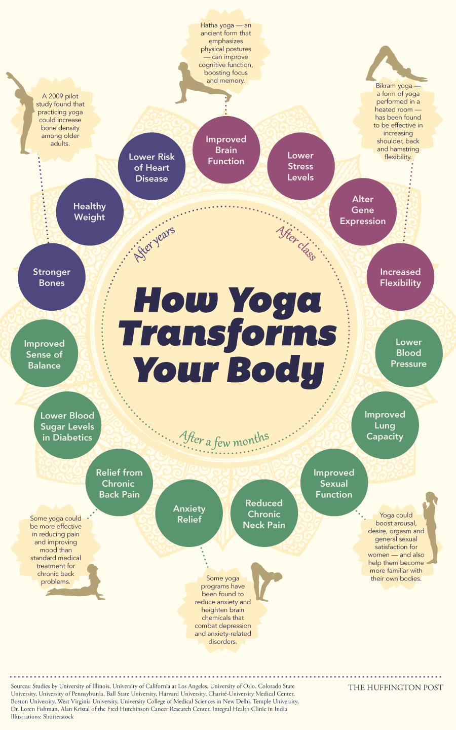 Your Body On Yoga